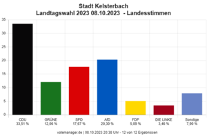 Landtagswahl 2023, Zweitstimmenergebnis in Kelsterbach